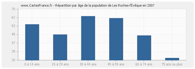 Répartition par âge de la population de Les Roches-l'Évêque en 2007